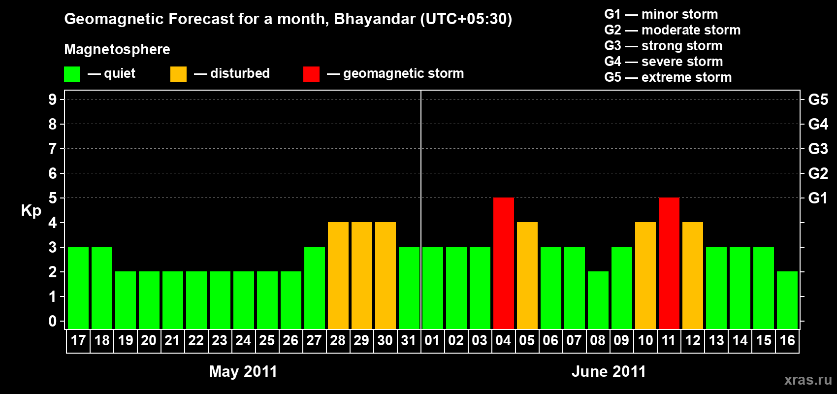 Forecast of the daily maximal value of geomagnetic index Kp for <b>1 month</b> (31 days) <b>from May 17, 2011 to Jun 16, 2011</b>