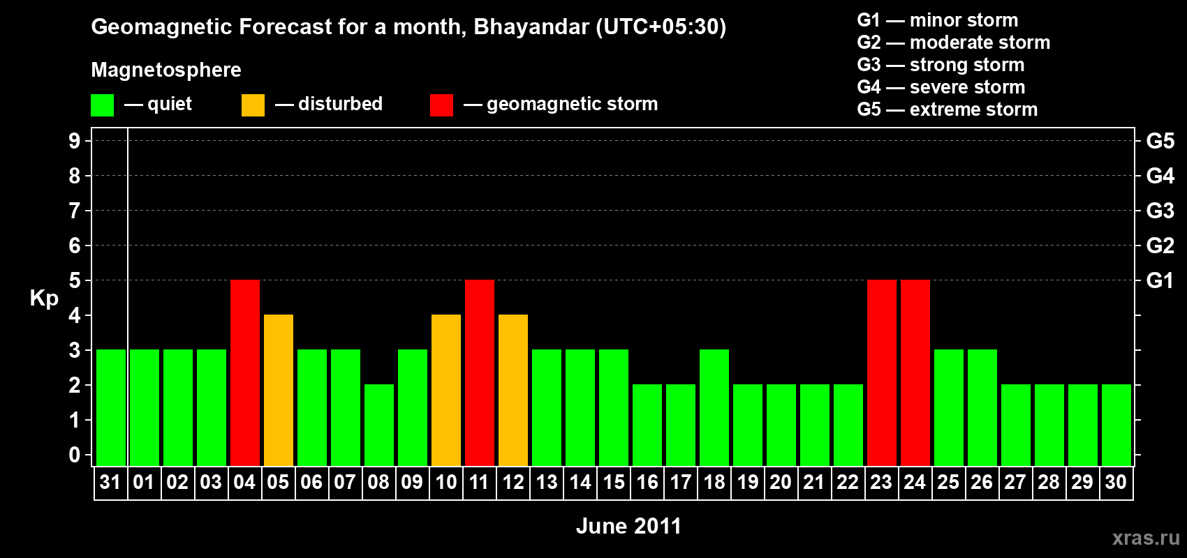 Forecast of the daily maximal value of geomagnetic index Kp for <b>1 month</b> (31 days) <b>from May 31, 2011 to Jun 30, 2011</b>