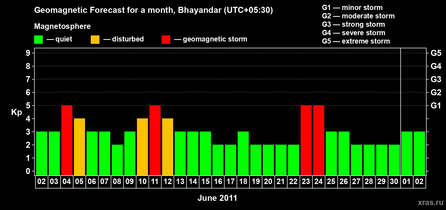 Forecast of the daily maximal value of geomagnetic index Kp for <b>1 month</b> (31 days) <b>from Jun 02, 2011 to Jul 02, 2011</b>