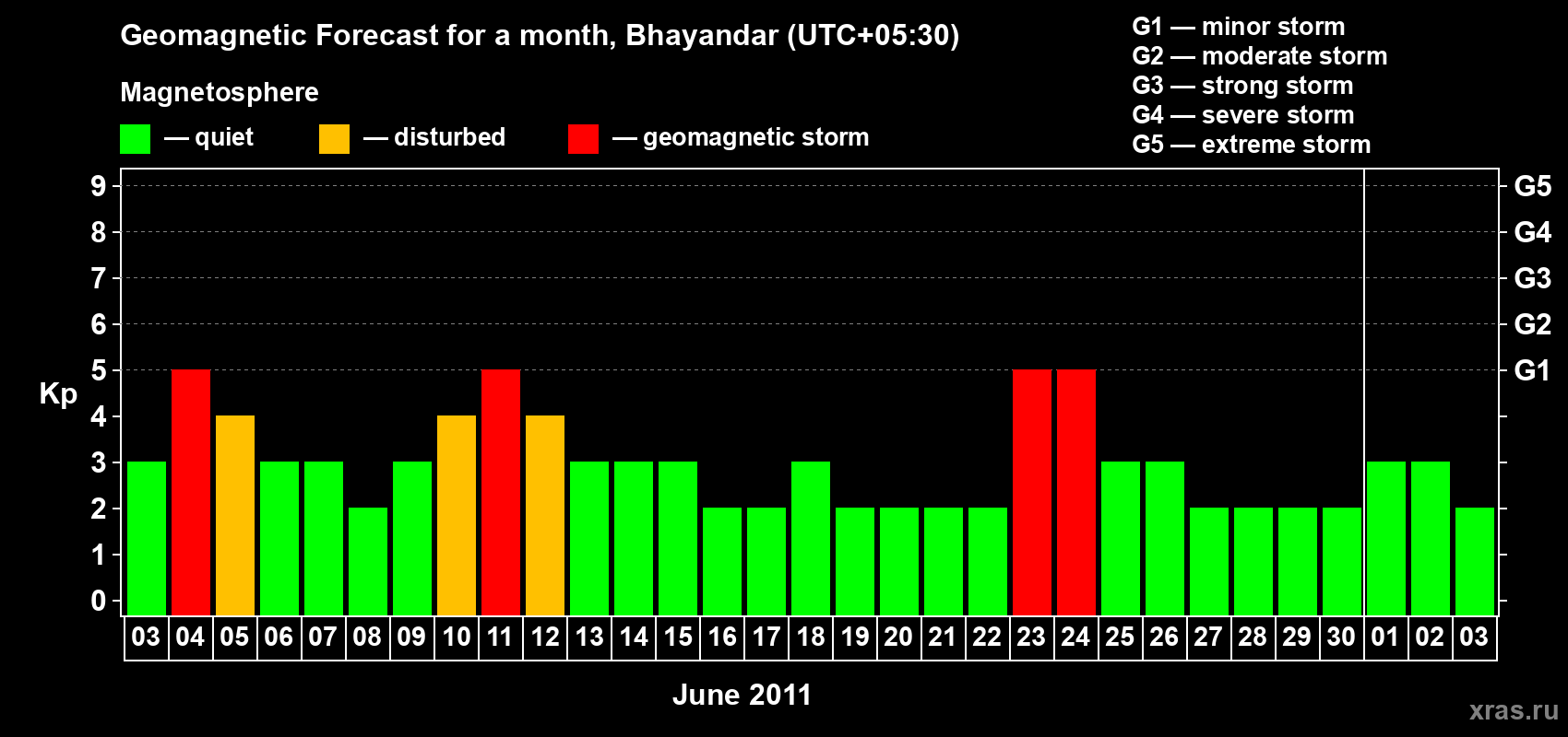 Forecast of the daily maximal value of geomagnetic index Kp for <b>1 month</b> (31 days) <b>from Jun 03, 2011 to Jul 03, 2011</b>