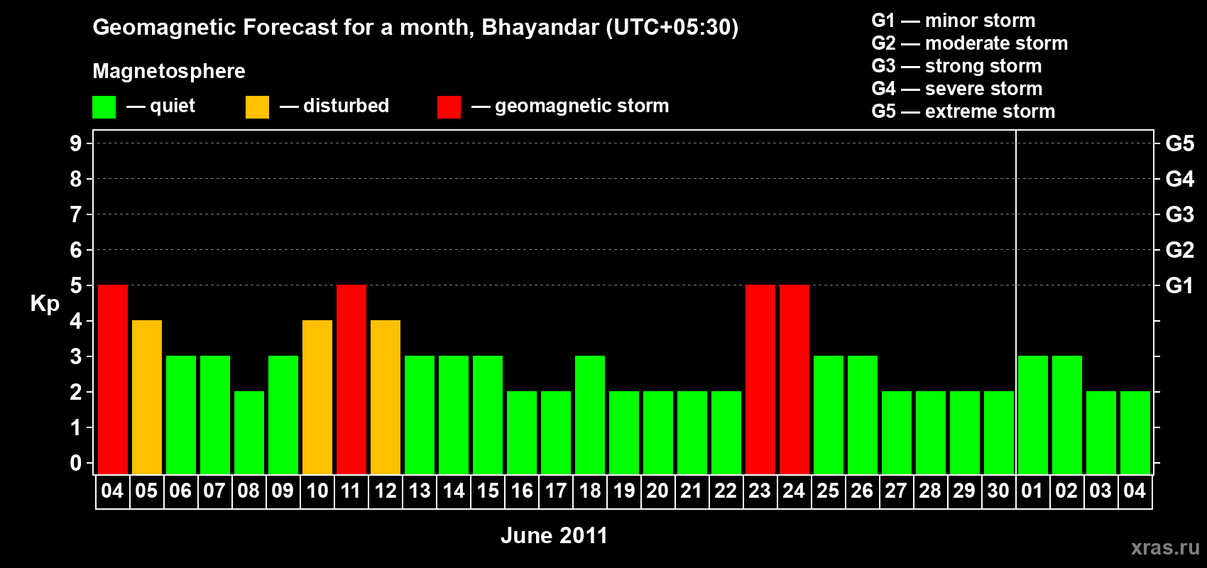 Forecast of the daily maximal value of geomagnetic index Kp for <b>1 month</b> (31 days) <b>from Jun 04, 2011 to Jul 04, 2011</b>