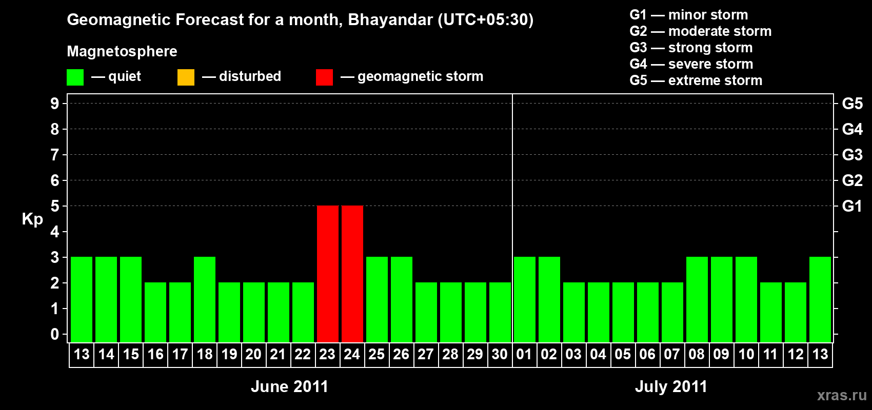 Forecast of the daily maximal value of geomagnetic index Kp for <b>1 month</b> (31 days) <b>from Jun 13, 2011 to Jul 13, 2011</b>