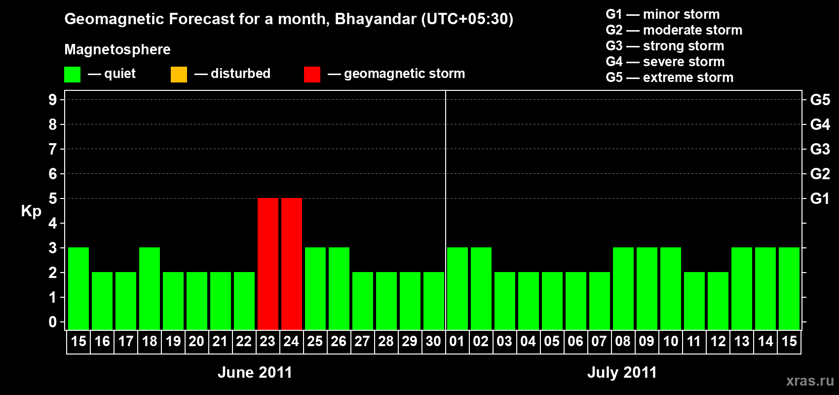 Forecast of the daily maximal value of geomagnetic index Kp for <b>1 month</b> (31 days) <b>from Jun 15, 2011 to Jul 15, 2011</b>
