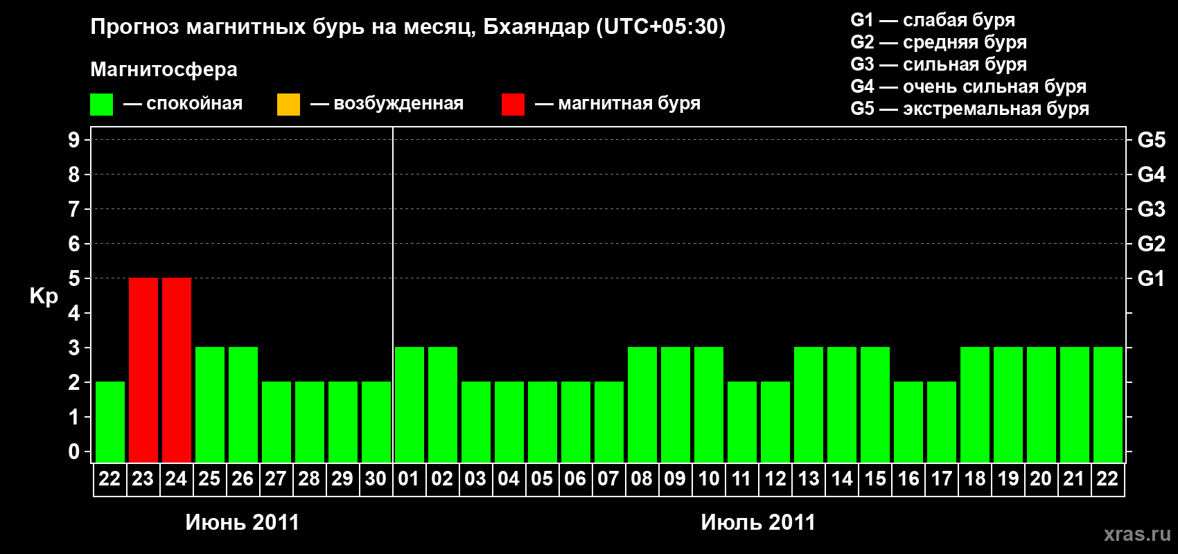 Прогноз максимального суточного геомагнитного индекса Kp на <b>1 месяц</b> (31 день) <b>с 22 июня по 22 июля 2011 г</b>