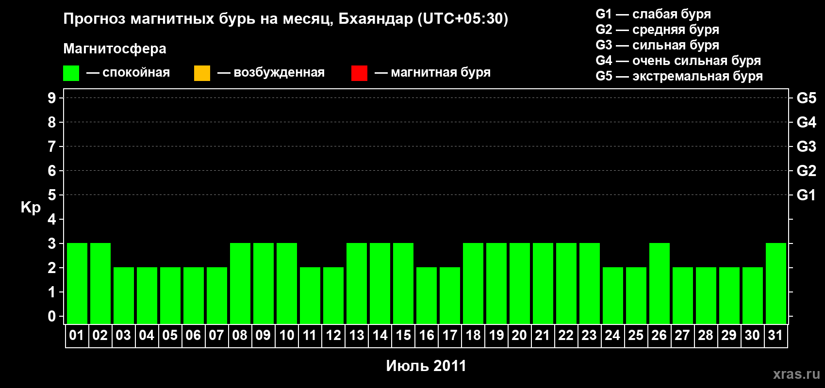 Прогноз максимального суточного геомагнитного индекса Kp на <b>1 месяц</b> (31 день) <b>с 01 июля по 31 июля 2011 г</b>