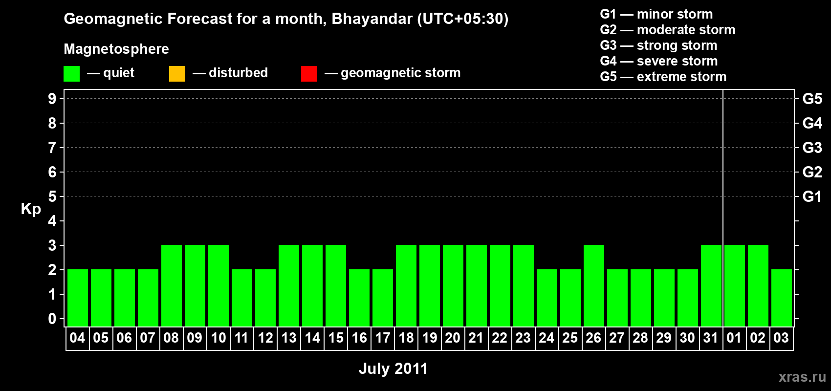 Forecast of the daily maximal value of geomagnetic index Kp for <b>1 month</b> (31 days) <b>from Jul 04, 2011 to Aug 03, 2011</b>