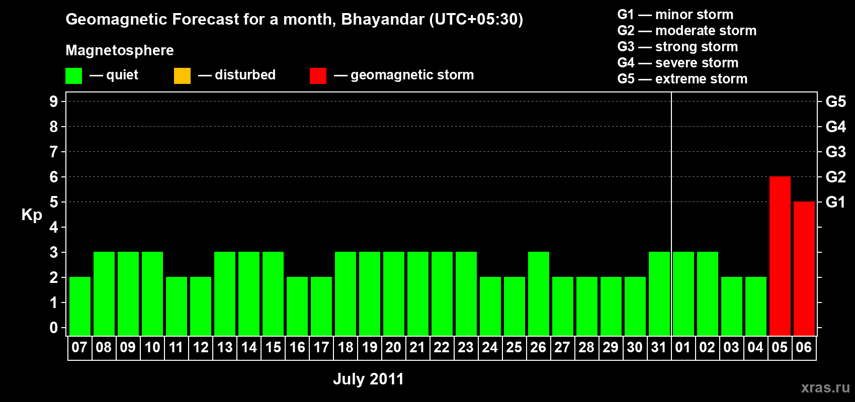 Forecast of the daily maximal value of geomagnetic index Kp for <b>1 month</b> (31 days) <b>from Jul 07, 2011 to Aug 06, 2011</b>