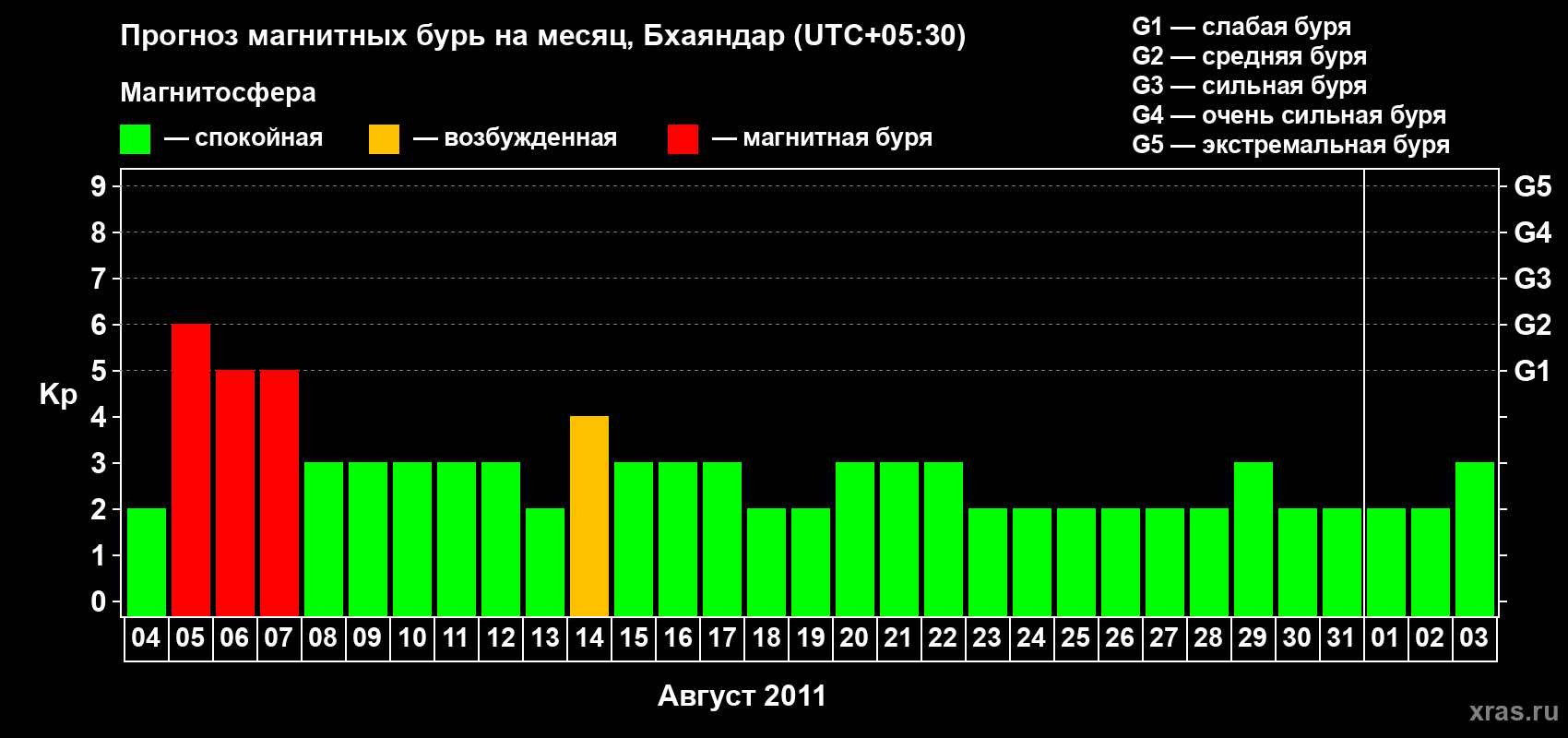 Прогноз максимального суточного геомагнитного индекса Kp на <b>1 месяц</b> (31 день) <b>с 04 августа по 03 сентября 2011 г</b>