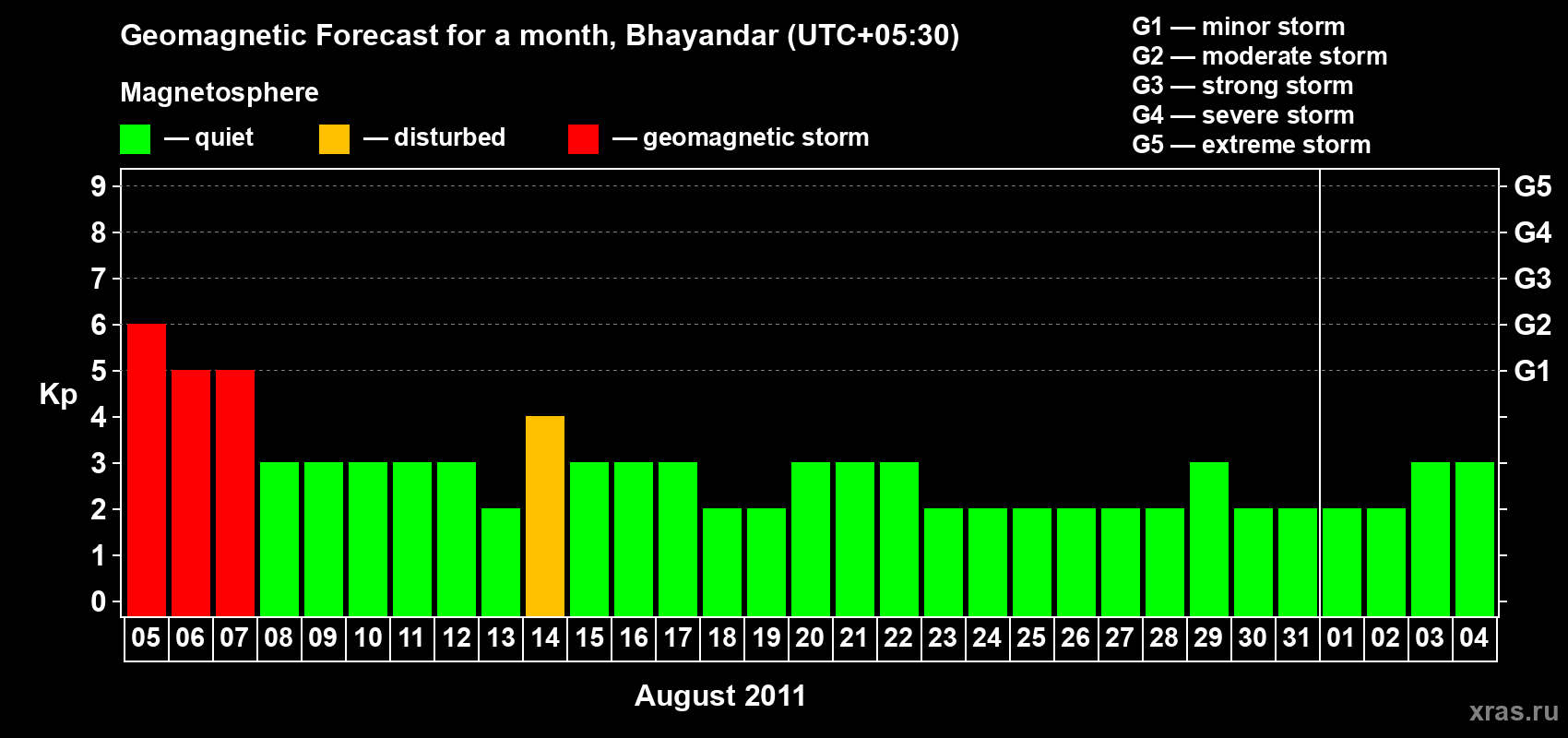 Forecast of the daily maximal value of geomagnetic index Kp for <b>1 month</b> (31 days) <b>from Aug 05, 2011 to Sep 04, 2011</b>