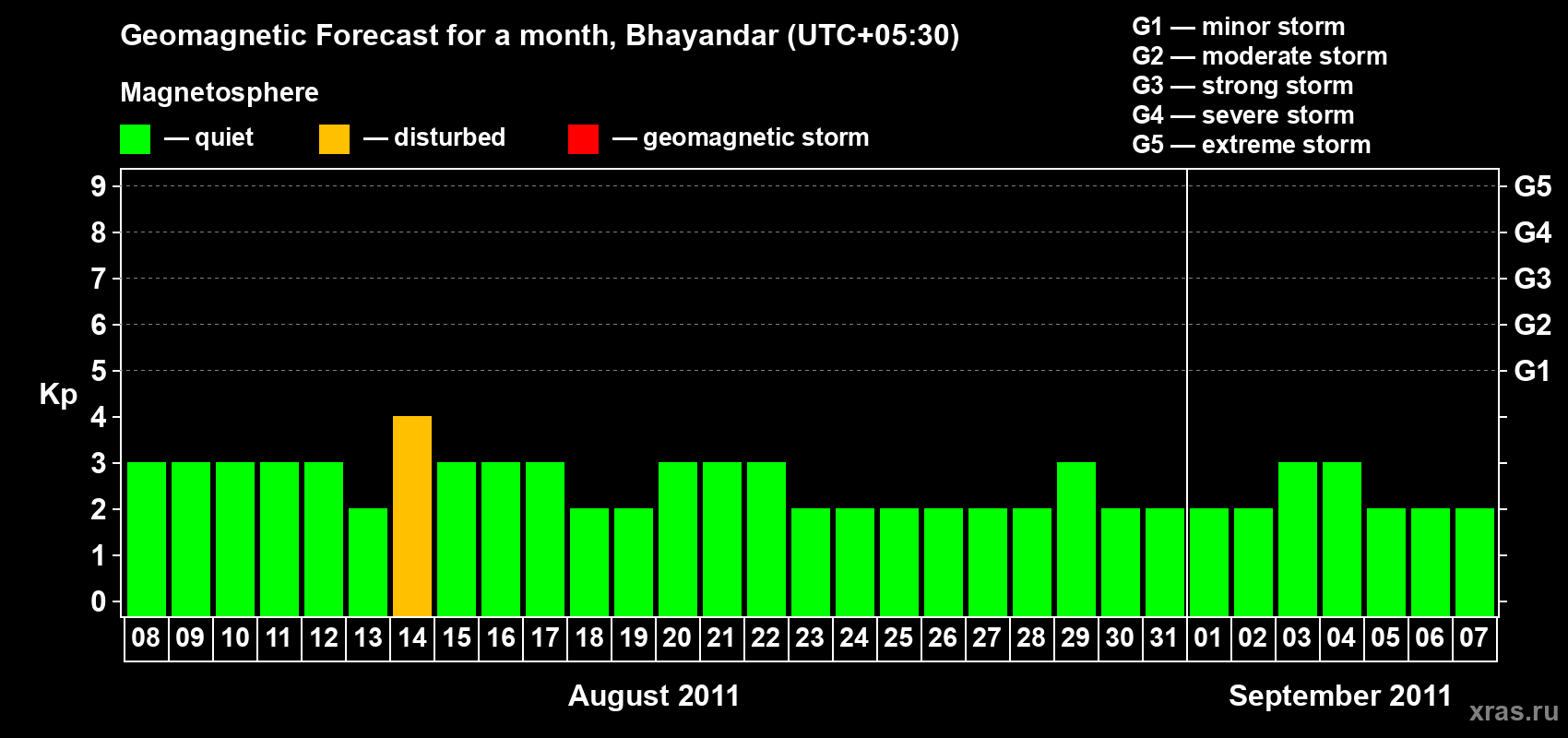 Forecast of the daily maximal value of geomagnetic index Kp for <b>1 month</b> (31 days) <b>from Aug 08, 2011 to Sep 07, 2011</b>