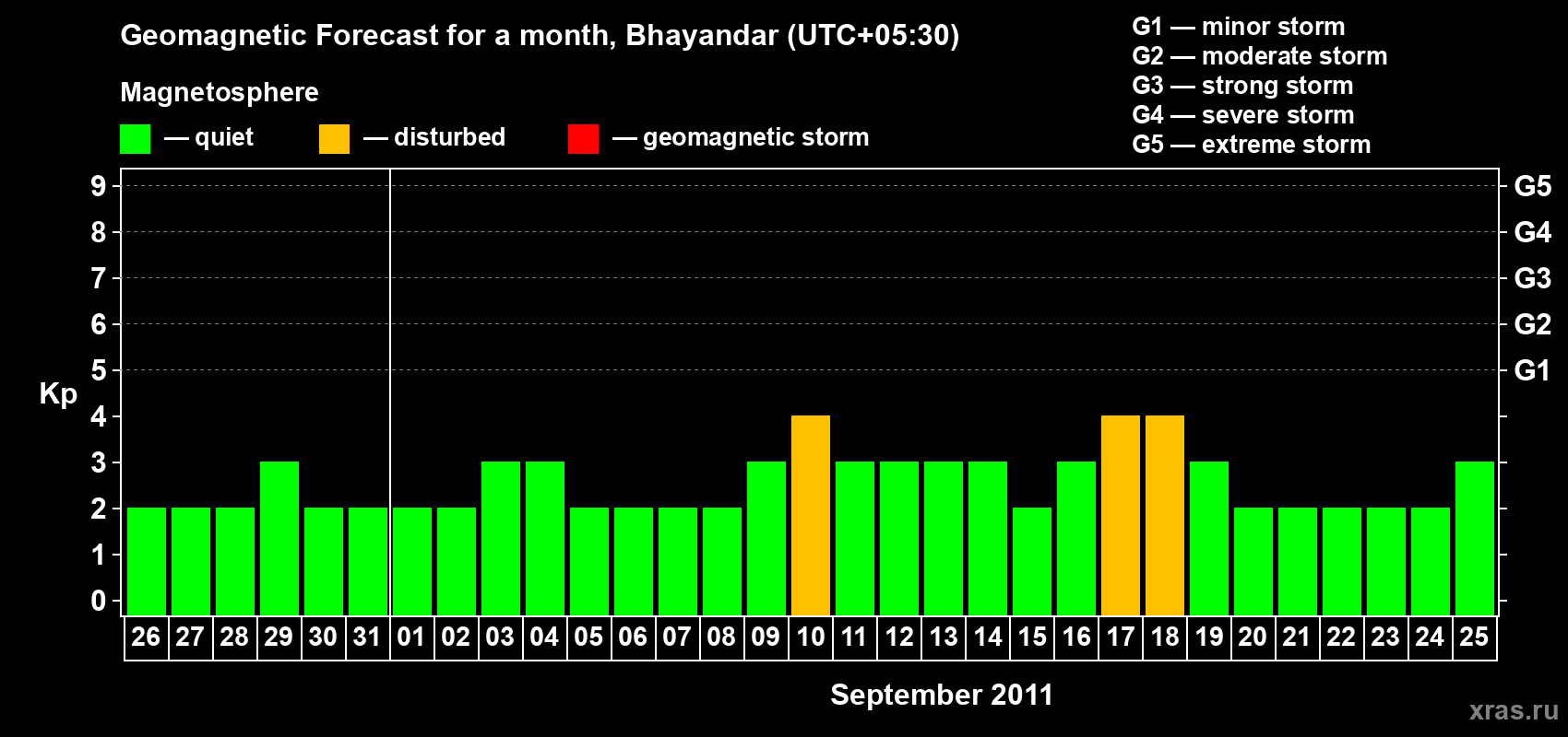 Forecast of the daily maximal value of geomagnetic index Kp for <b>1 month</b> (31 days) <b>from Aug 26, 2011 to Sep 25, 2011</b>