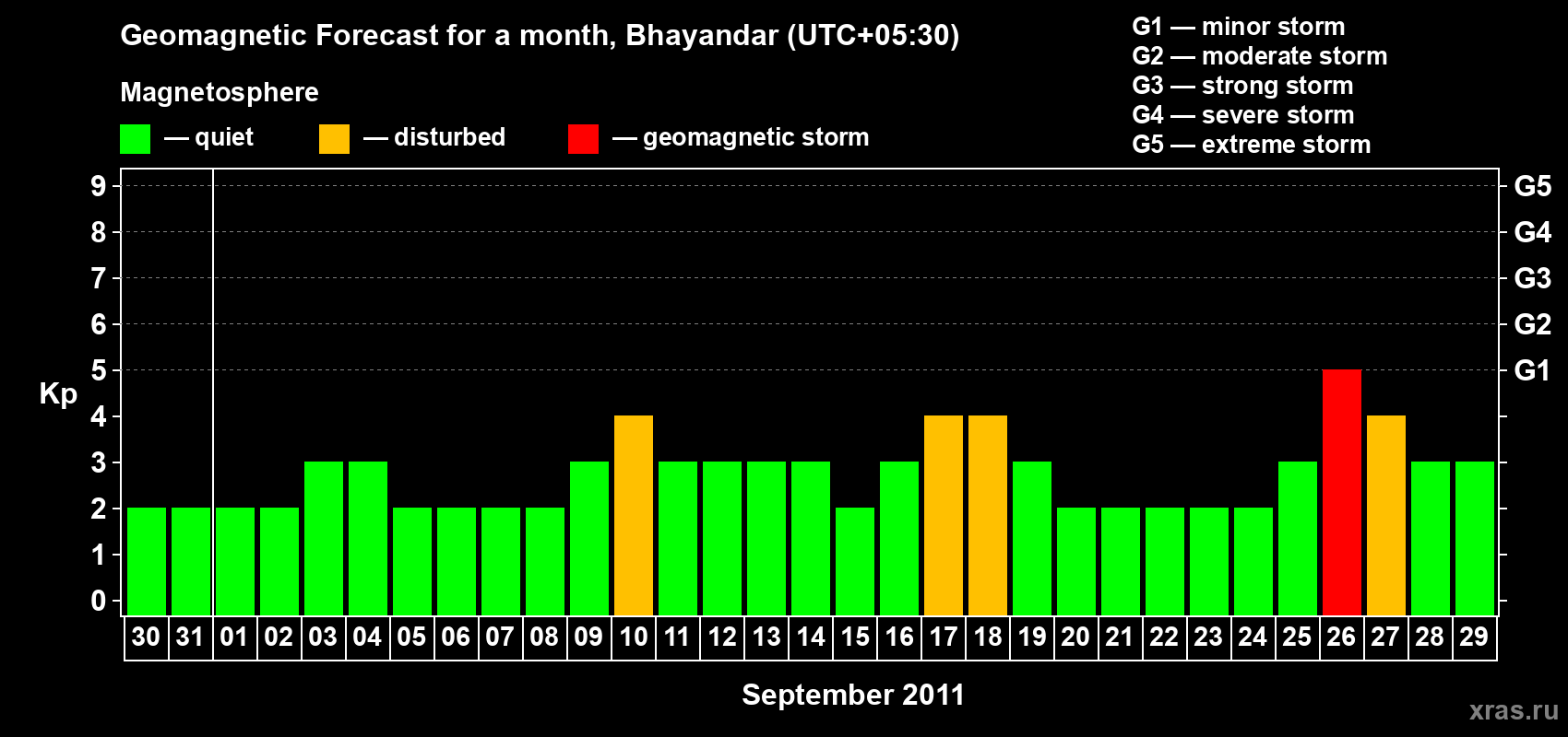 Forecast of the daily maximal value of geomagnetic index Kp for <b>1 month</b> (31 days) <b>from Aug 30, 2011 to Sep 29, 2011</b>