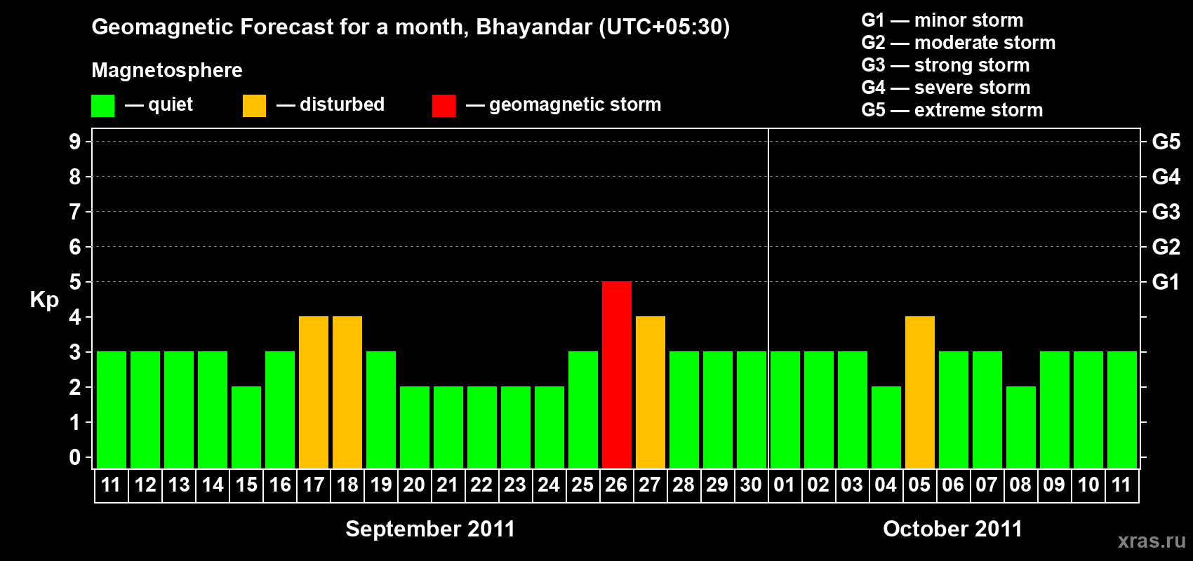 Forecast of the daily maximal value of geomagnetic index Kp for <b>1 month</b> (31 days) <b>from Sep 11, 2011 to Oct 11, 2011</b>