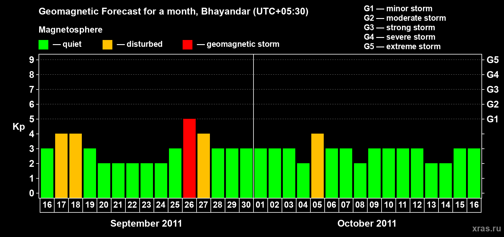 Forecast of the daily maximal value of geomagnetic index Kp for <b>1 month</b> (31 days) <b>from Sep 16, 2011 to Oct 16, 2011</b>