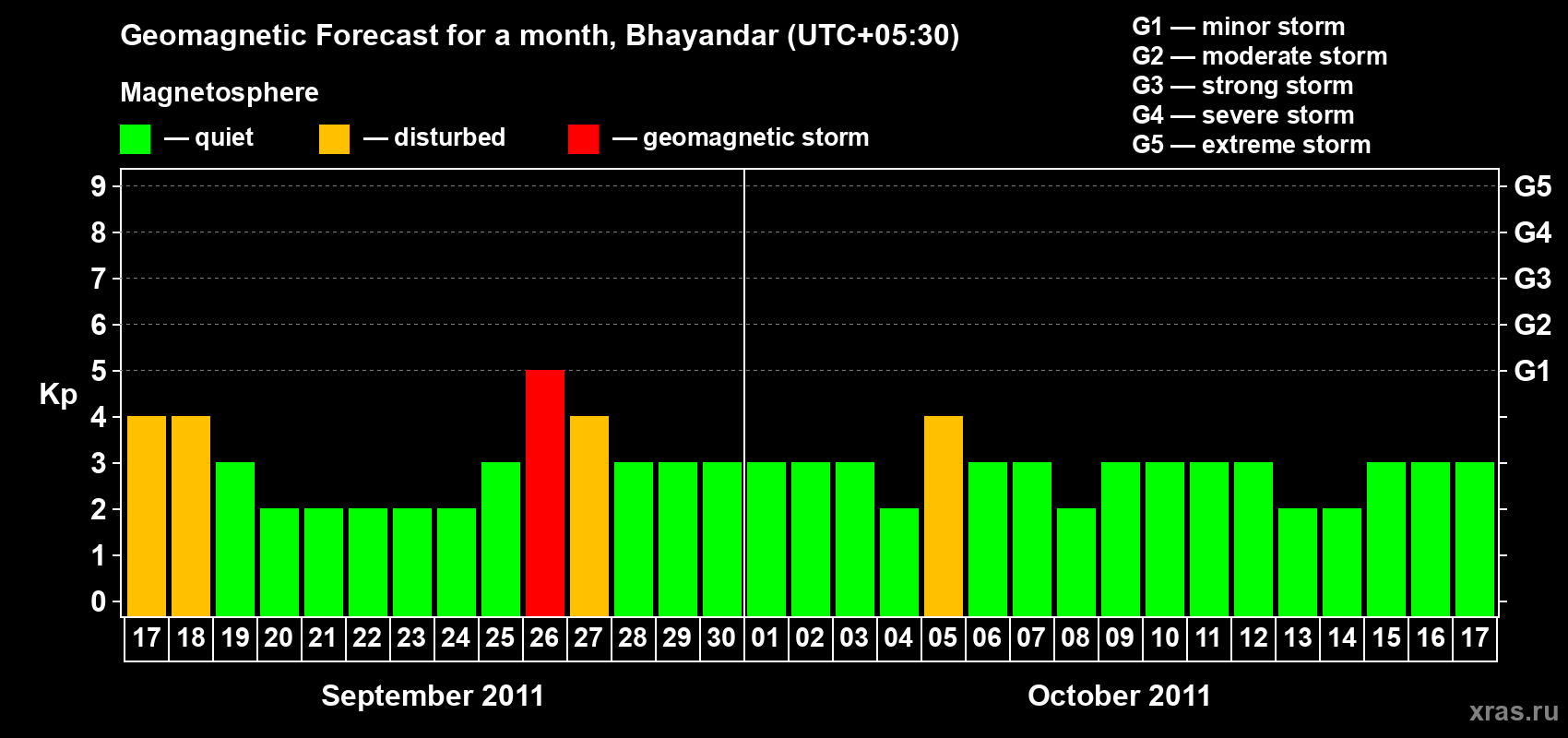 Forecast of the daily maximal value of geomagnetic index Kp for <b>1 month</b> (31 days) <b>from Sep 17, 2011 to Oct 17, 2011</b>