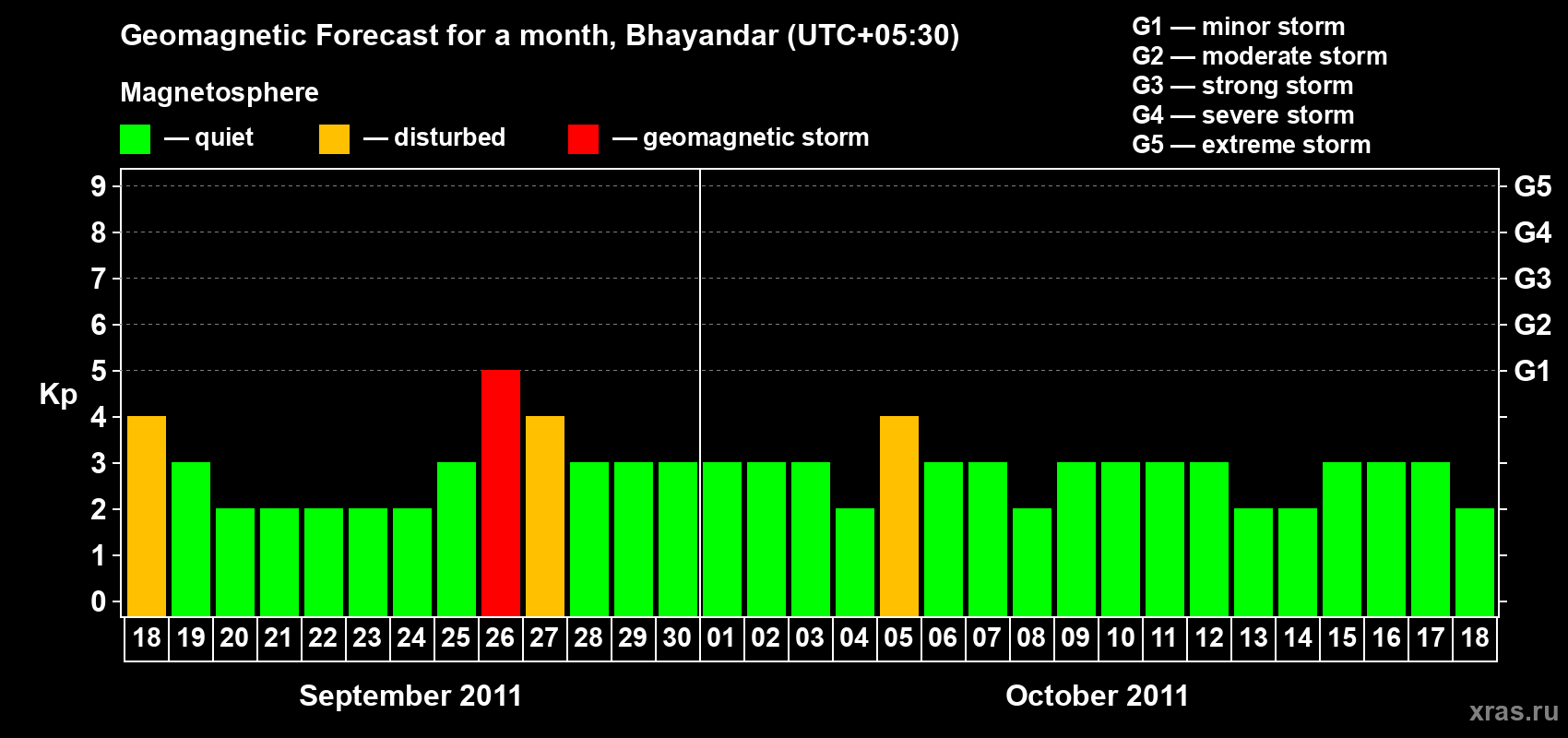 Forecast of the daily maximal value of geomagnetic index Kp for <b>1 month</b> (31 days) <b>from Sep 18, 2011 to Oct 18, 2011</b>