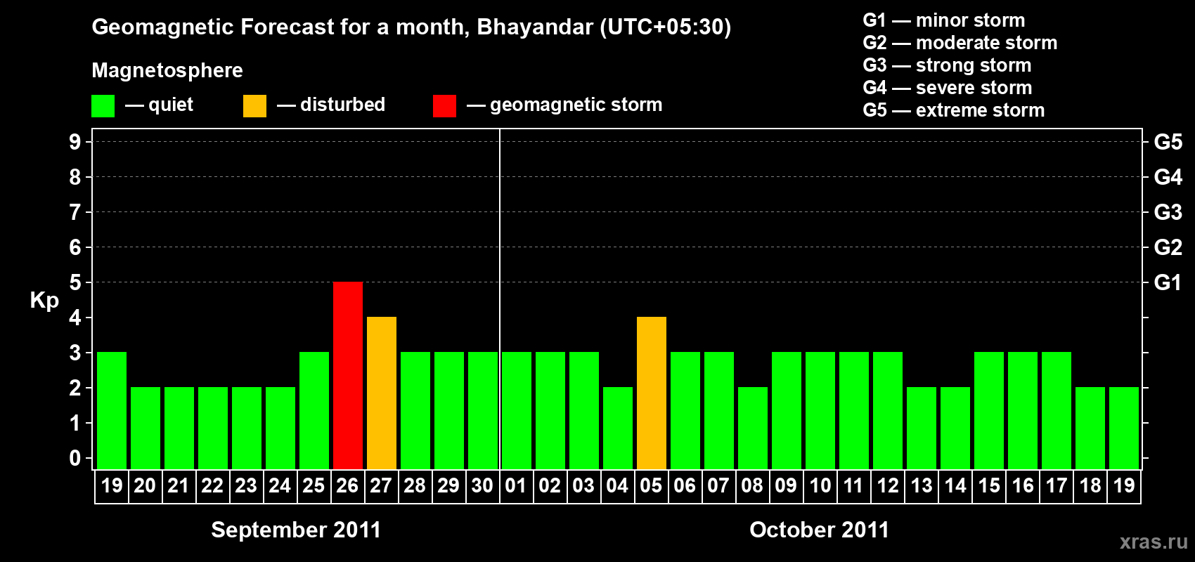 Forecast of the daily maximal value of geomagnetic index Kp for <b>1 month</b> (31 days) <b>from Sep 19, 2011 to Oct 19, 2011</b>