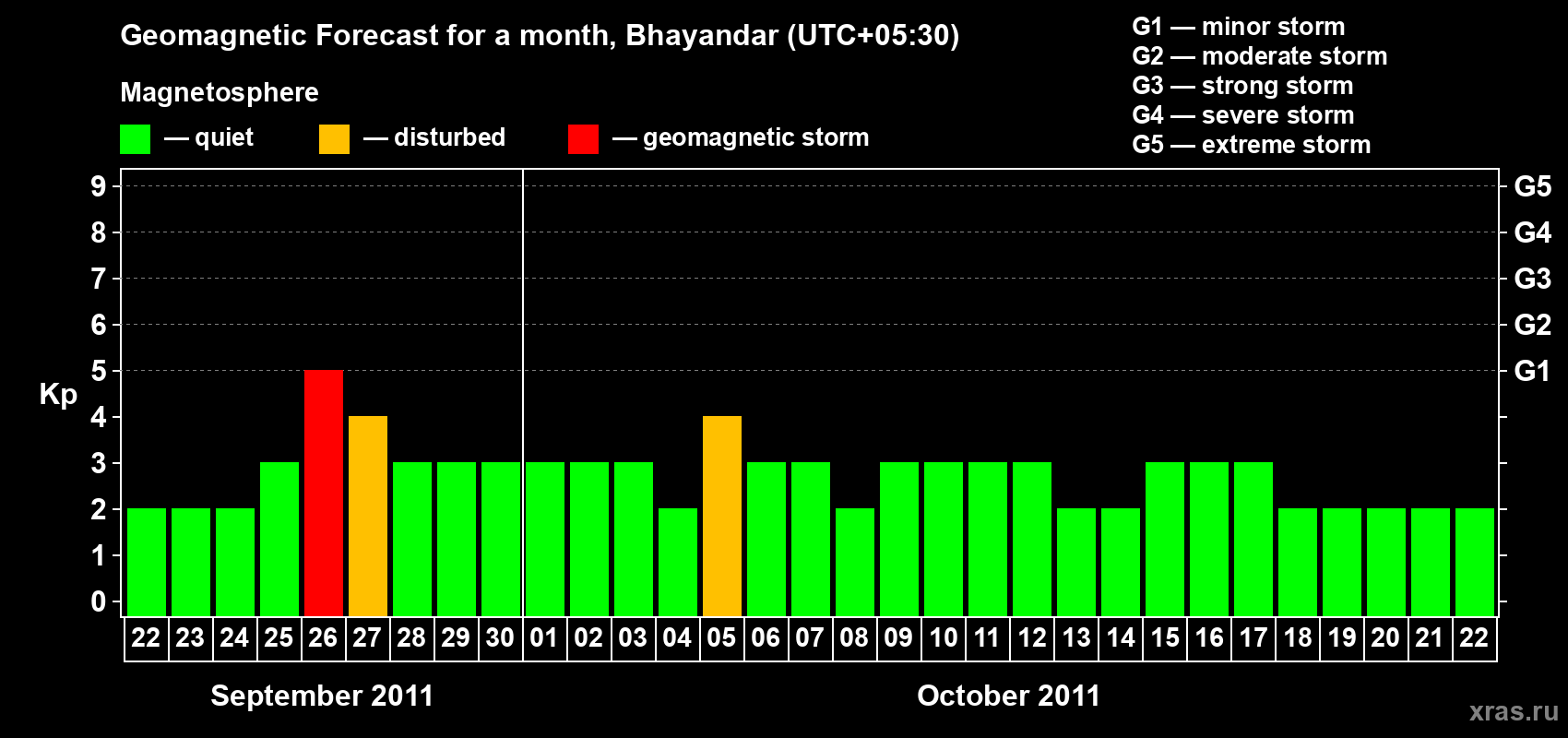 Forecast of the daily maximal value of geomagnetic index Kp for <b>1 month</b> (31 days) <b>from Sep 22, 2011 to Oct 22, 2011</b>