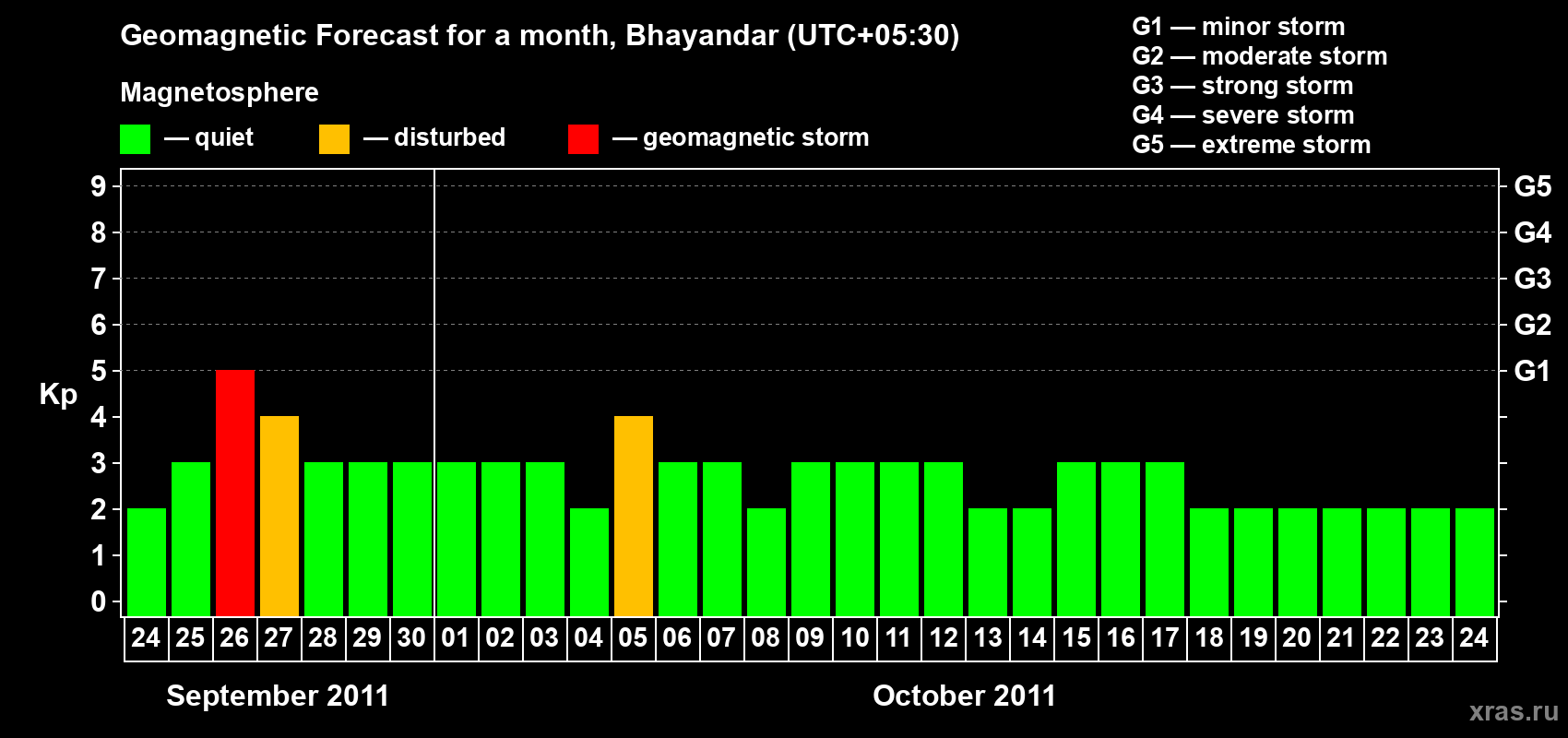 Forecast of the daily maximal value of geomagnetic index Kp for <b>1 month</b> (31 days) <b>from Sep 24, 2011 to Oct 24, 2011</b>