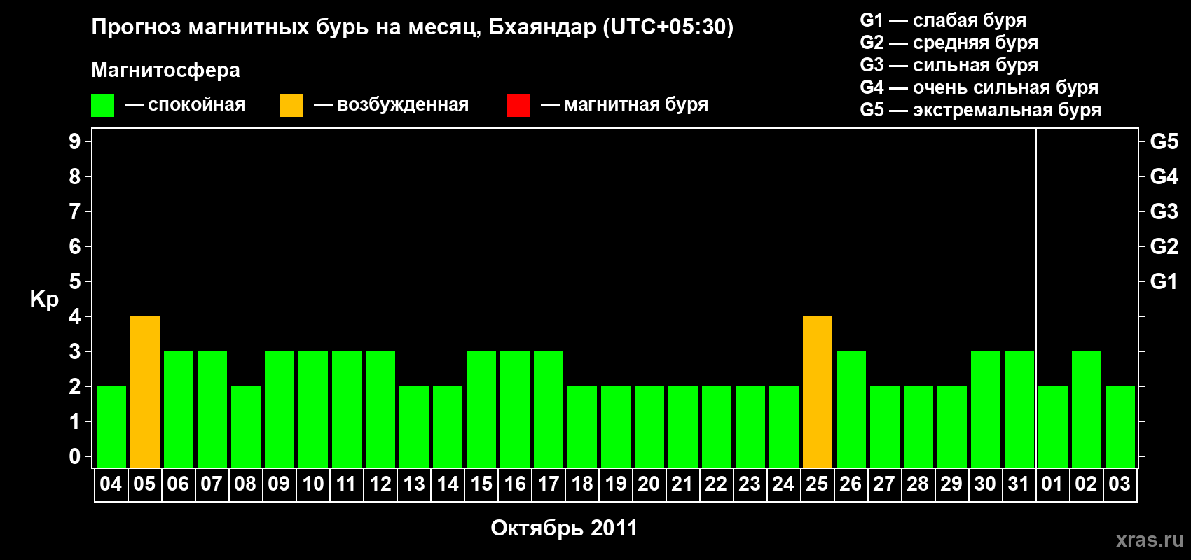Прогноз максимального суточного геомагнитного индекса Kp на <b>1 месяц</b> (31 день) <b>с 04 октября по 03 ноября 2011 г</b>