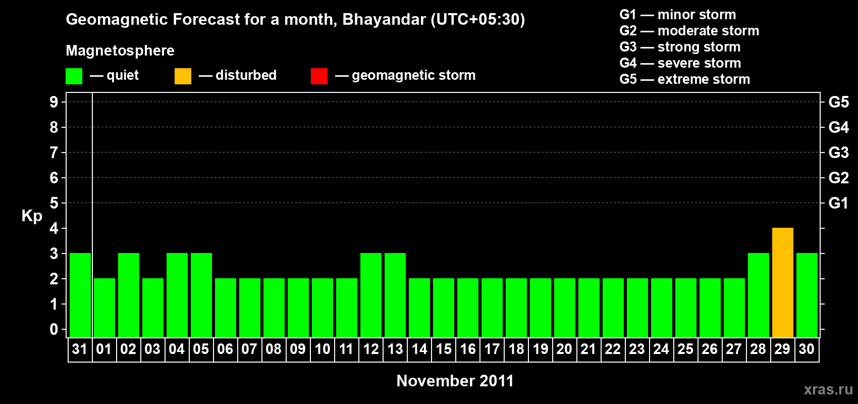 Forecast of the daily maximal value of geomagnetic index Kp for <b>1 month</b> (31 days) <b>from Oct 31, 2011 to Nov 30, 2011</b>