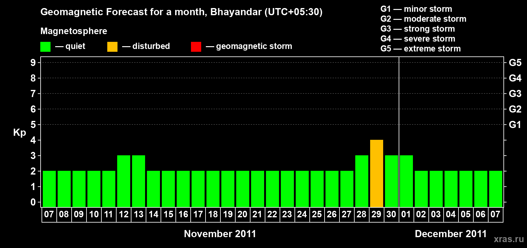 Forecast of the daily maximal value of geomagnetic index Kp for <b>1 month</b> (31 days) <b>from Nov 07, 2011 to Dec 07, 2011</b>