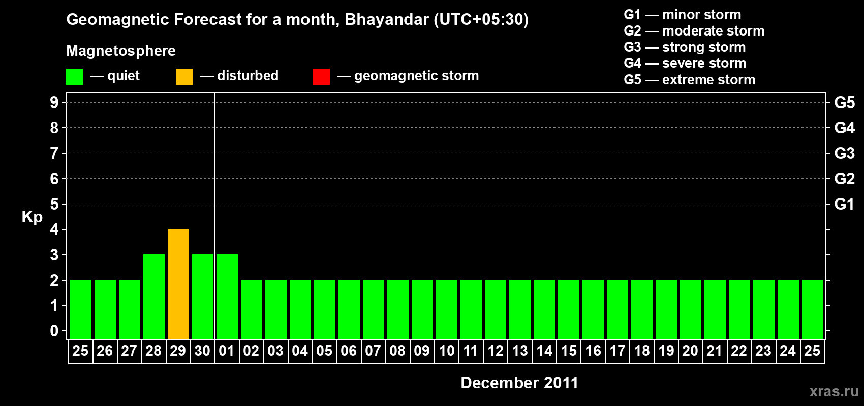 Forecast of the daily maximal value of geomagnetic index Kp for <b>1 month</b> (31 days) <b>from Nov 25, 2011 to Dec 25, 2011</b>