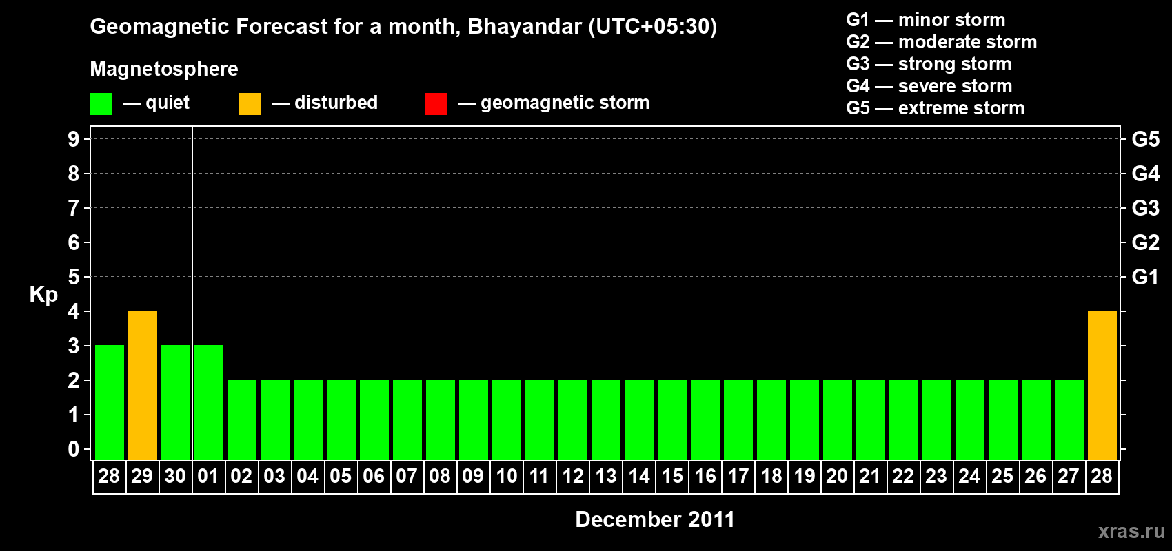 Forecast of the daily maximal value of geomagnetic index Kp for <b>1 month</b> (31 days) <b>from Nov 28, 2011 to Dec 28, 2011</b>