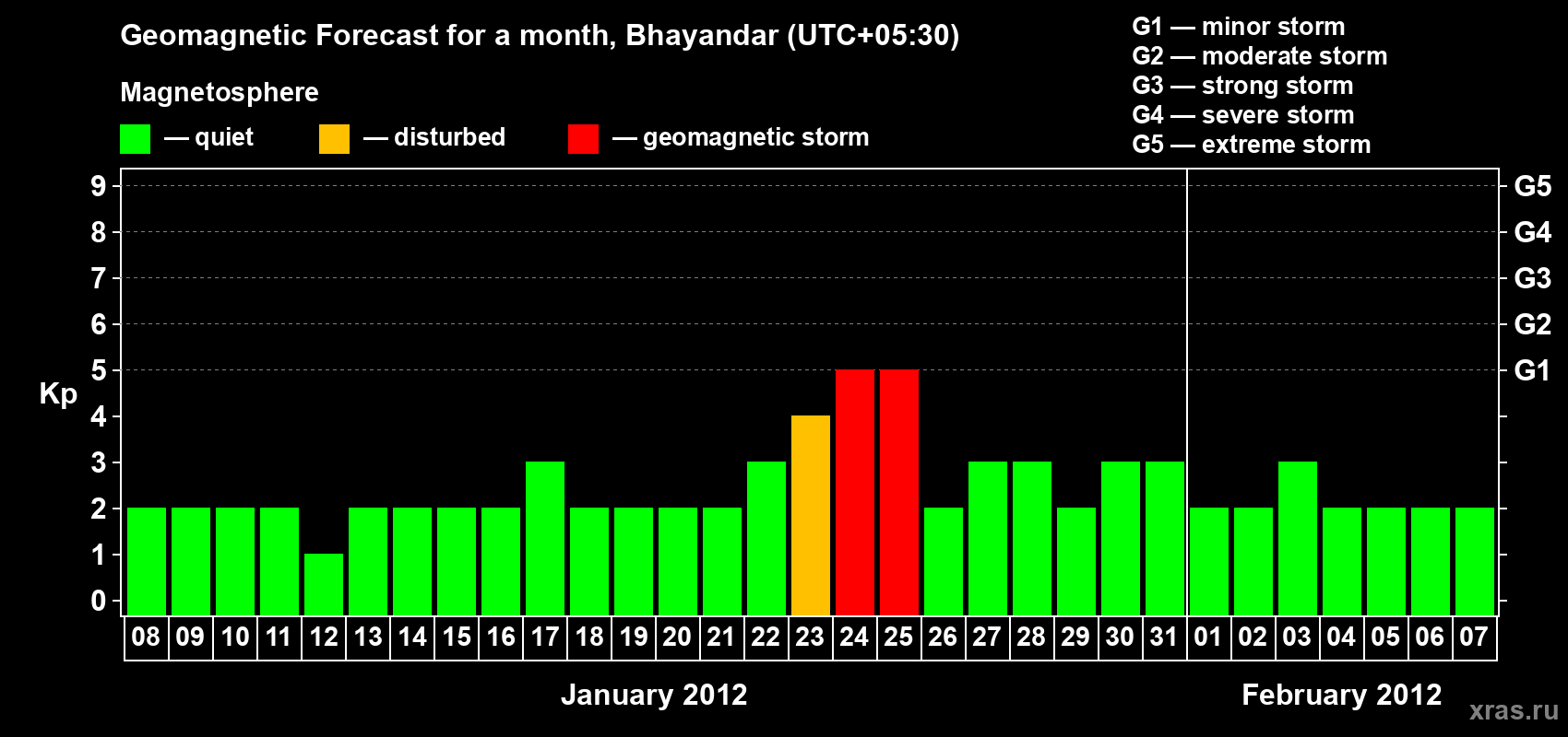 Forecast of the daily maximal value of geomagnetic index Kp for <b>1 month</b> (31 days) <b>from Jan 08, 2012 to Feb 07, 2012</b>