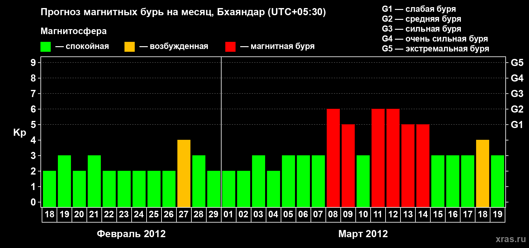 Прогноз максимального суточного геомагнитного индекса Kp на <b>1 месяц</b> (31 день) <b>с 18 февраля по 19 марта 2012 г</b>