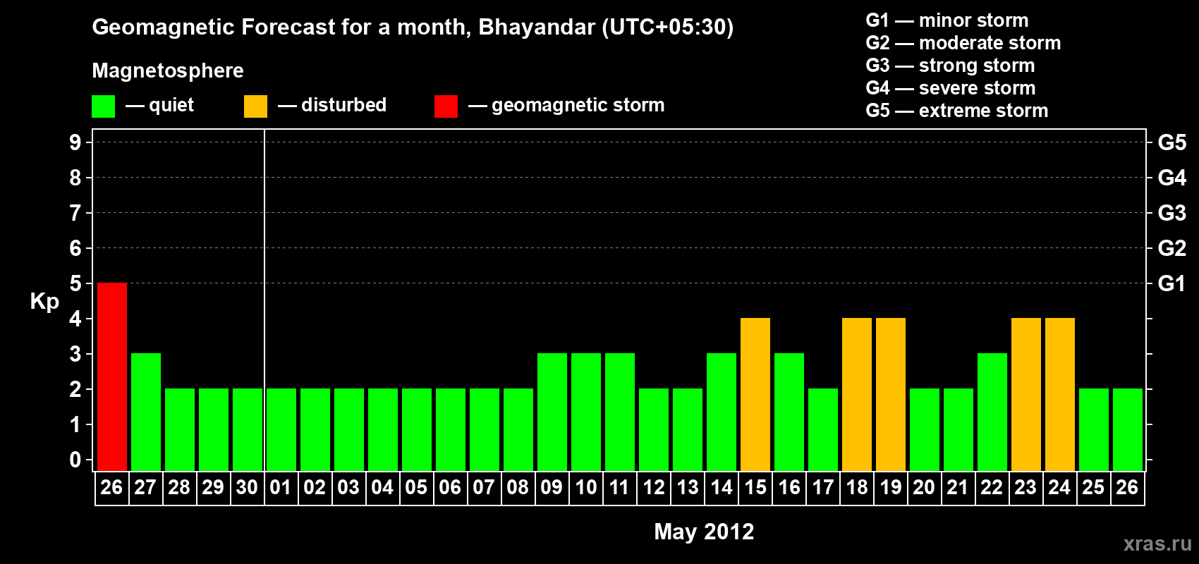 Forecast of the daily maximal value of geomagnetic index Kp for <b>1 month</b> (31 days) <b>from Apr 26, 2012 to May 26, 2012</b>