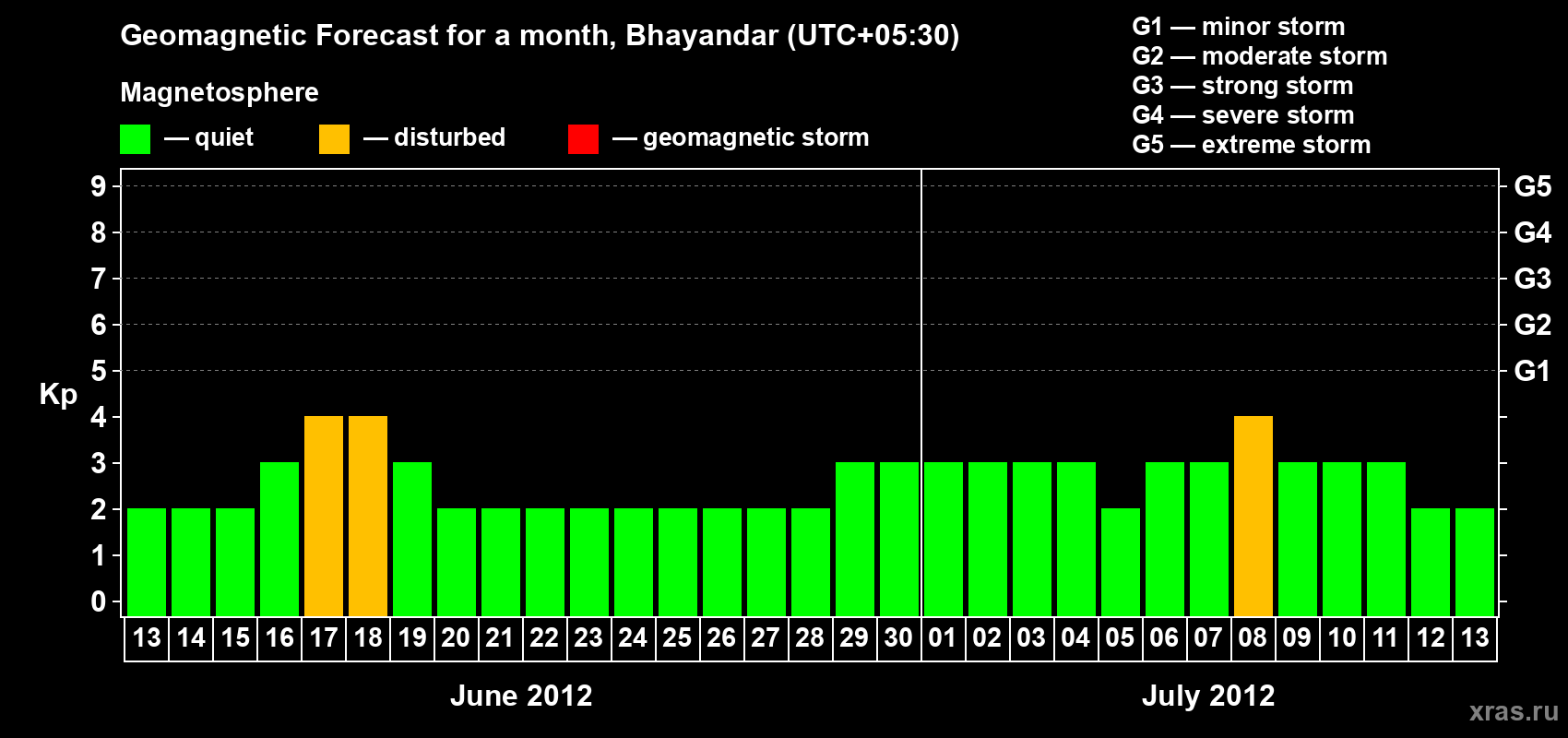 Forecast of the daily maximal value of geomagnetic index Kp for <b>1 month</b> (31 days) <b>from Jun 13, 2012 to Jul 13, 2012</b>