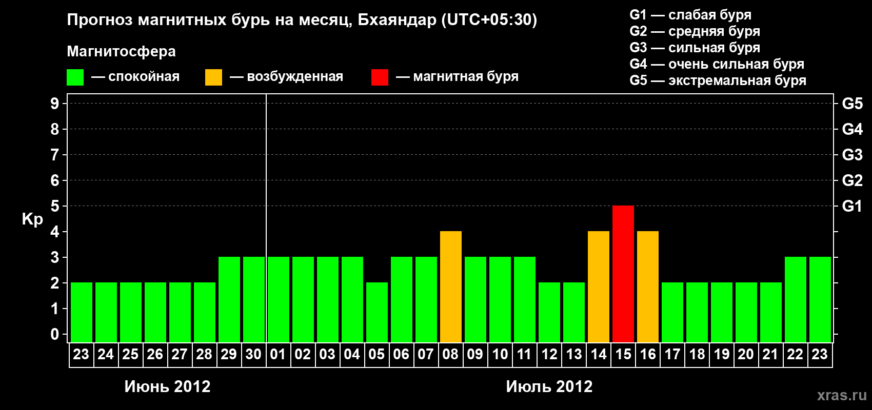 Прогноз максимального суточного геомагнитного индекса Kp на <b>1 месяц</b> (31 день) <b>с 23 июня по 23 июля 2012 г</b>