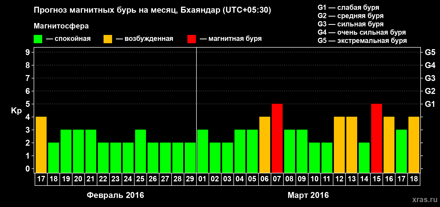 Прогноз максимального суточного геомагнитного индекса&nbsp;Kp на <b>1 месяц</b> (31 день) <b>с 17 февраля по 18 марта 2016 г</b>