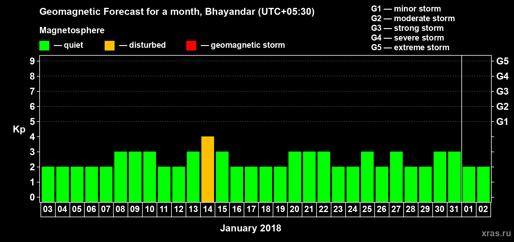 Forecast of the daily maximal value of geomagnetic index Kp for <b>1 month</b> (31 days) <b>from Jan 03, 2018 to Feb 02, 2018</b>