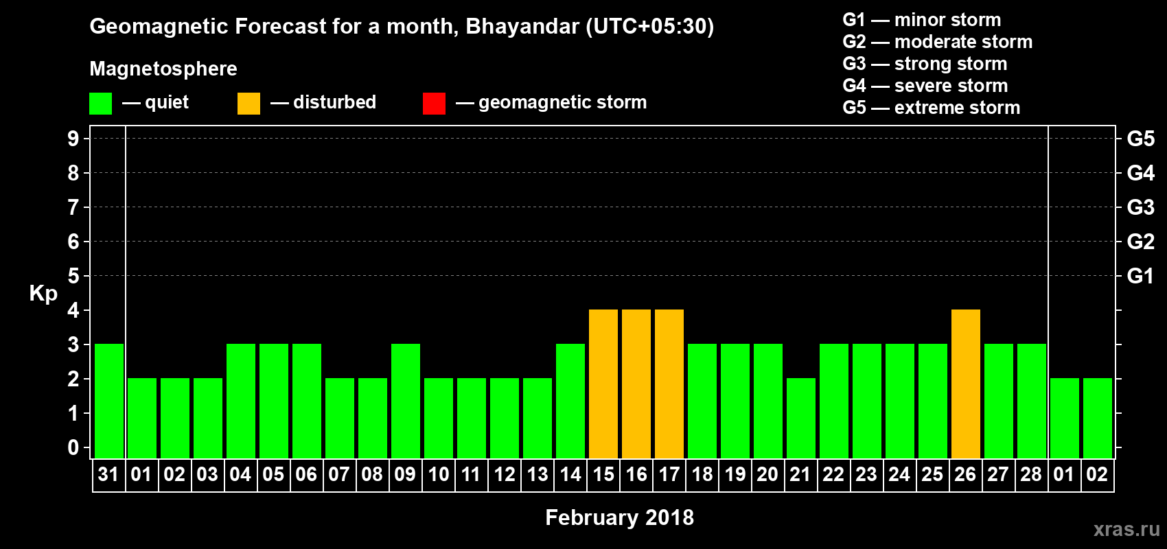 Forecast of the daily maximal value of geomagnetic index Kp for <b>1 month</b> (31 days) <b>from Jan 31, 2018 to Mar 02, 2018</b>