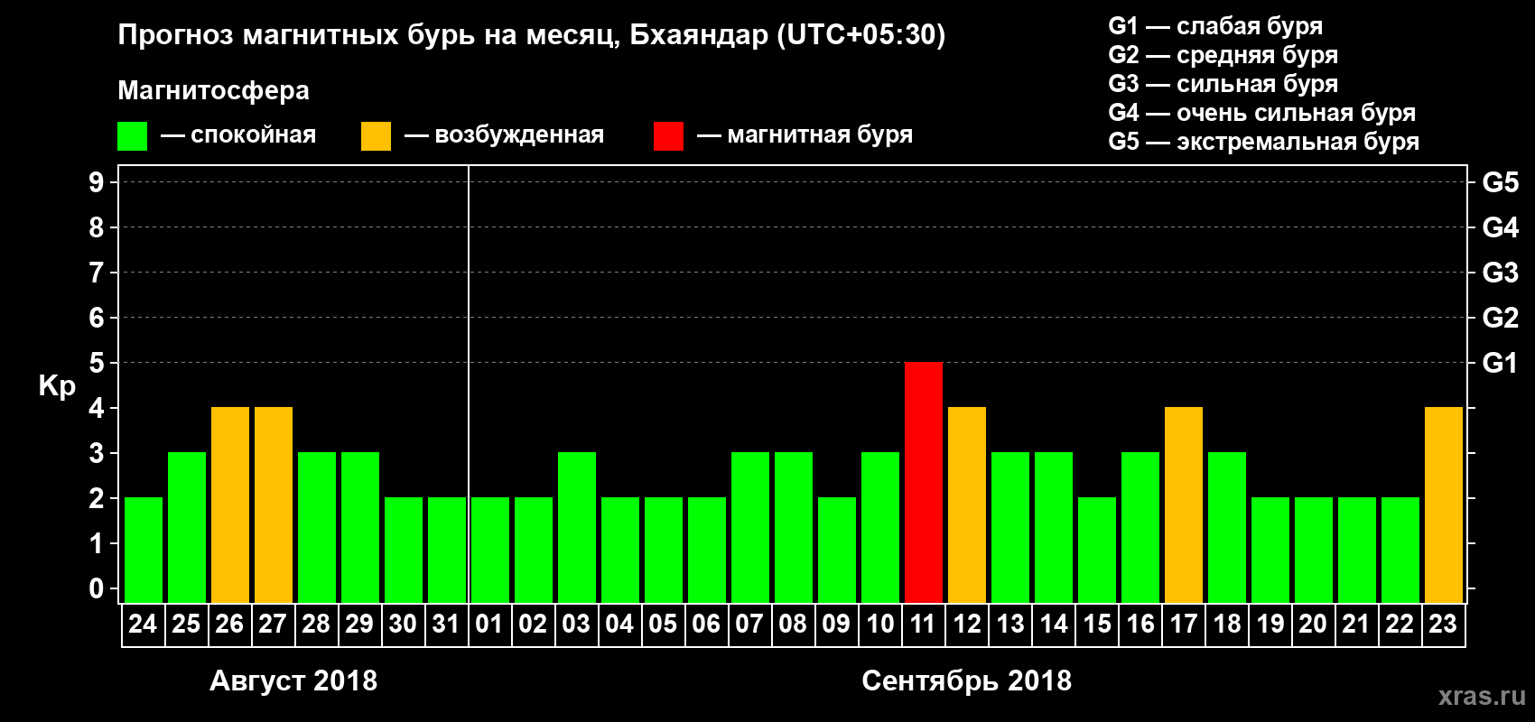 Прогноз максимального суточного геомагнитного индекса Kp на <b>1 месяц</b> (31 день) <b>с 24 августа по 23 сентября 2018 г</b>