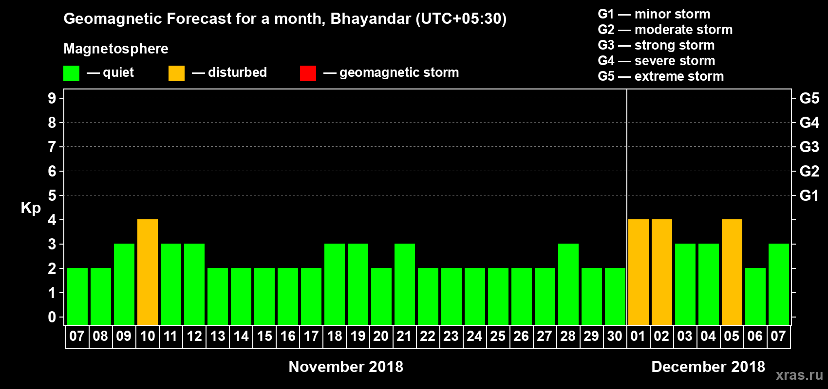 Forecast of the daily maximal value of geomagnetic index Kp for <b>1 month</b> (31 days) <b>from Nov 07, 2018 to Dec 07, 2018</b>