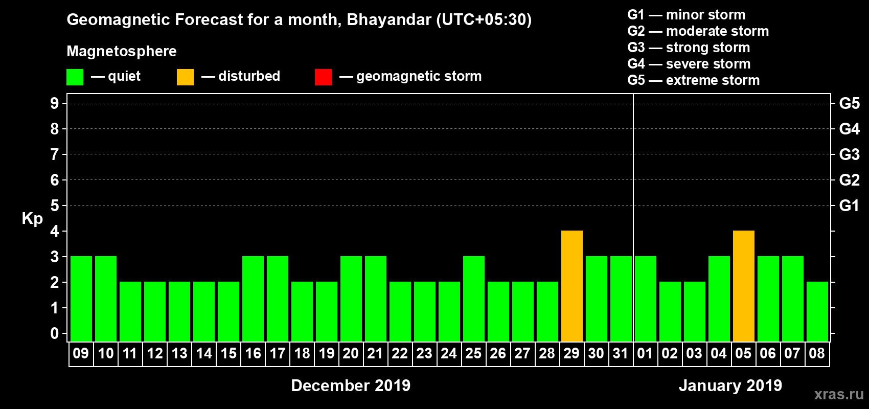 Forecast of the daily maximal value of geomagnetic index Kp for <b>1 month</b> (31 days) <b>from Dec 09, 2018 to Jan 08, 2019</b>