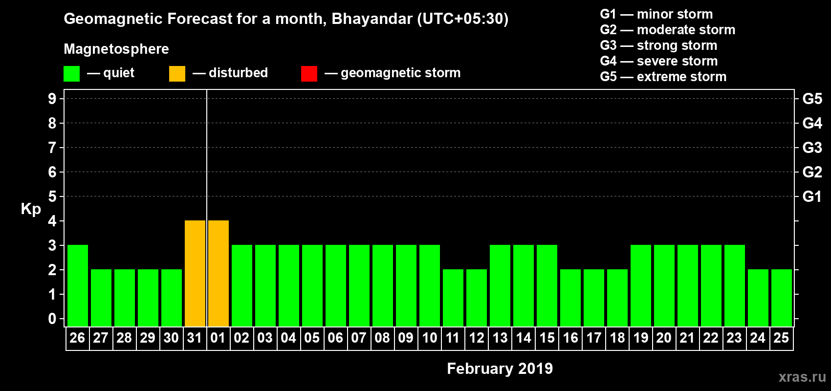 Forecast of the daily maximal value of geomagnetic index Kp for <b>1 month</b> (31 days) <b>from Jan 26, 2019 to Feb 25, 2019</b>
