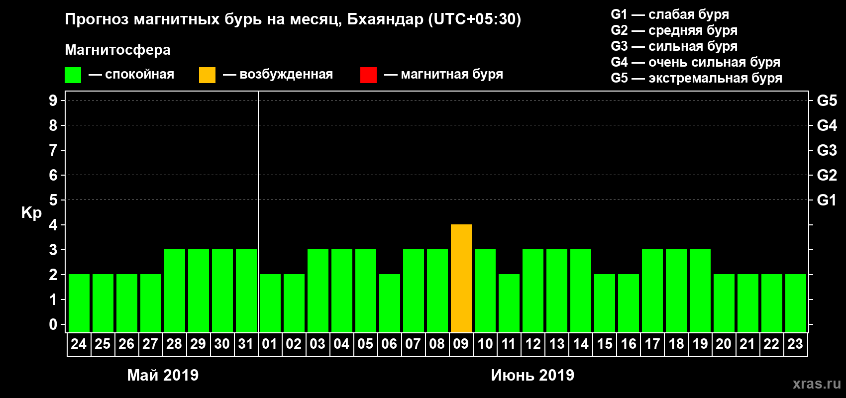 Прогноз максимального суточного геомагнитного индекса Kp на <b>1 месяц</b> (31 день) <b>с 24 мая по 23 июня 2019 г</b>