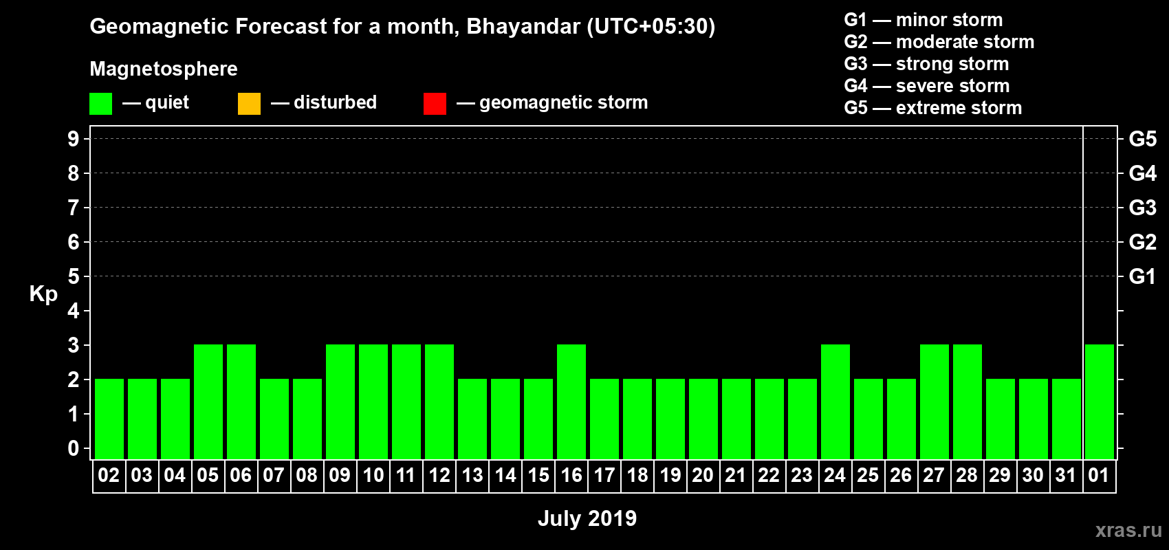 Forecast of the daily maximal value of geomagnetic index Kp for <b>1 month</b> (31 days) <b>from Jul 02, 2019 to Aug 01, 2019</b>