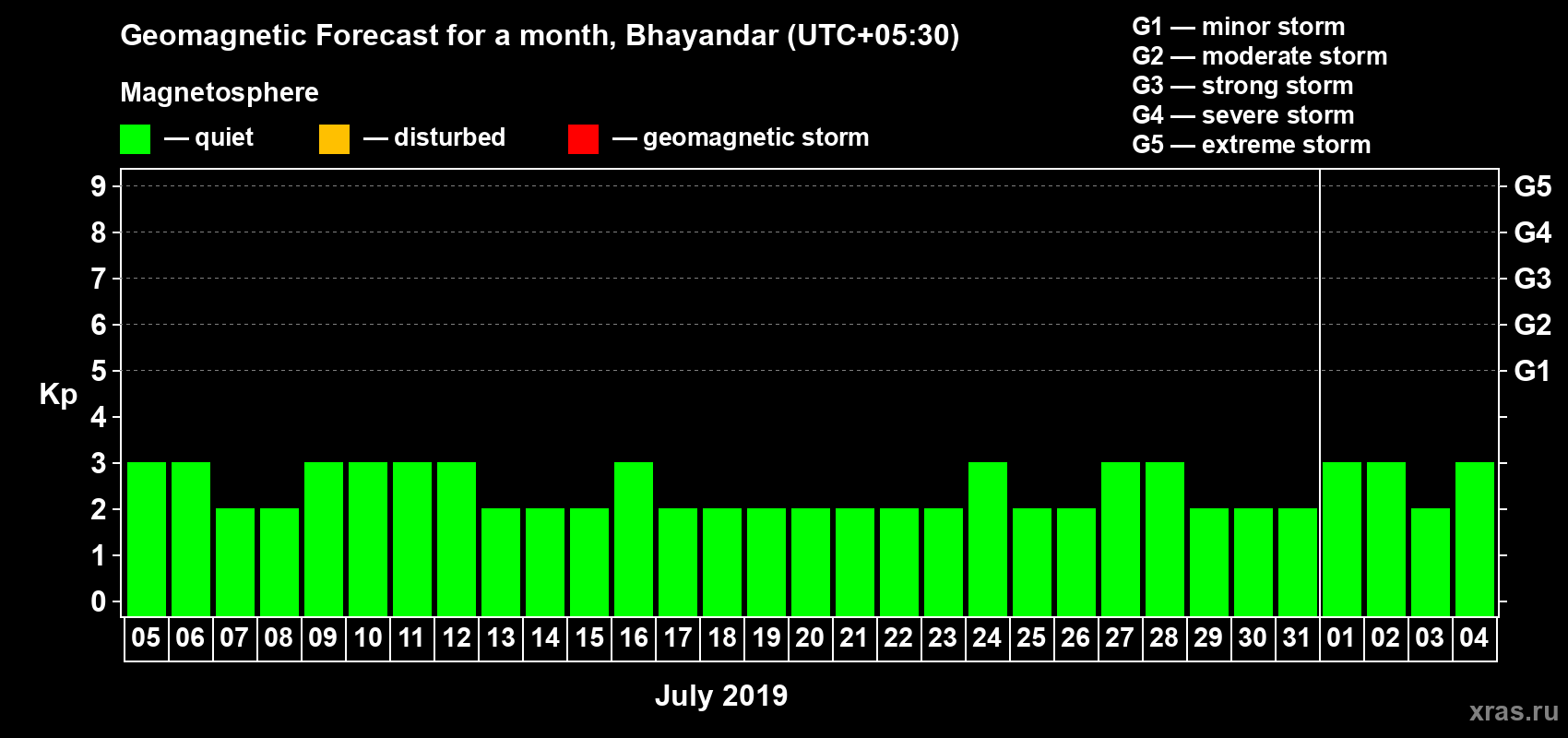 Forecast of the daily maximal value of geomagnetic index Kp for <b>1 month</b> (31 days) <b>from Jul 05, 2019 to Aug 04, 2019</b>