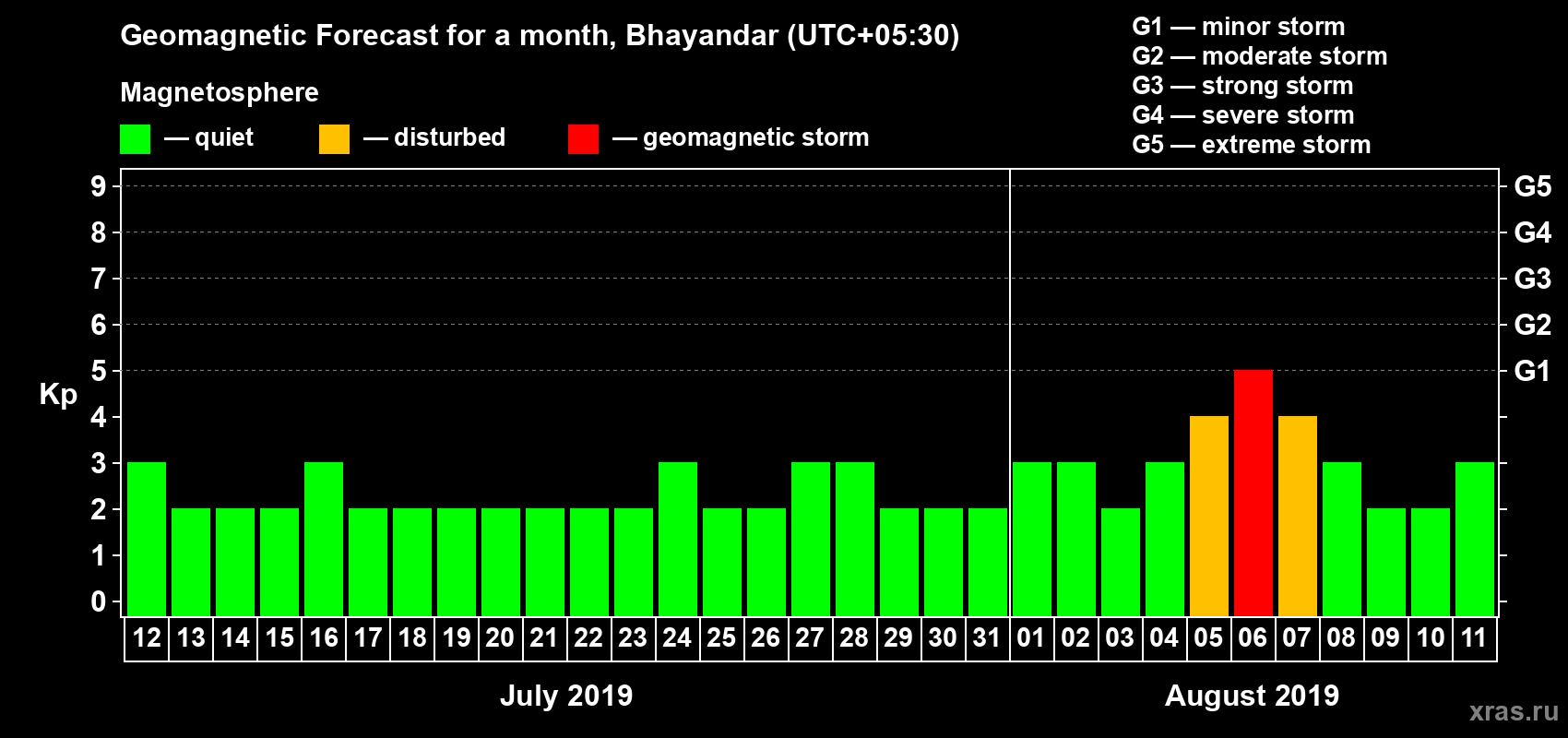 Forecast of the daily maximal value of geomagnetic index Kp for <b>1 month</b> (31 days) <b>from Jul 12, 2019 to Aug 11, 2019</b>