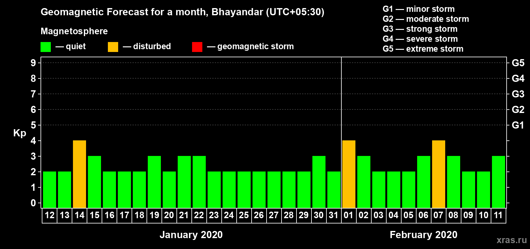 Forecast of the daily maximal value of geomagnetic index Kp for <b>1 month</b> (31 days) <b>from Jan 12, 2020 to Feb 11, 2020</b>
