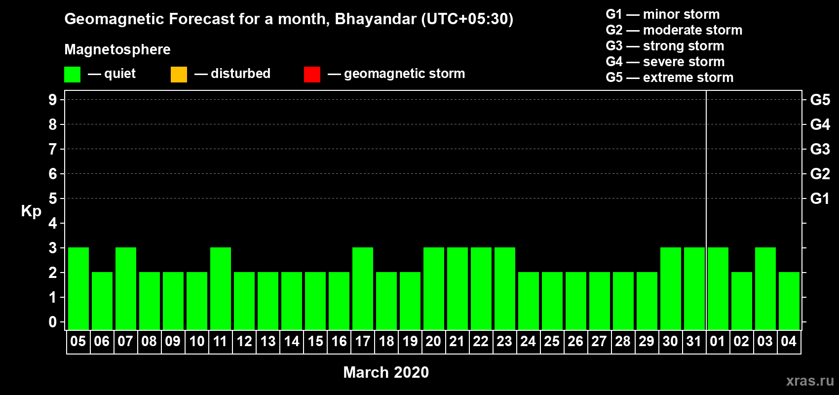 Forecast of the daily maximal value of geomagnetic index Kp for <b>1 month</b> (31 days) <b>from Mar 05, 2020 to Apr 04, 2020</b>