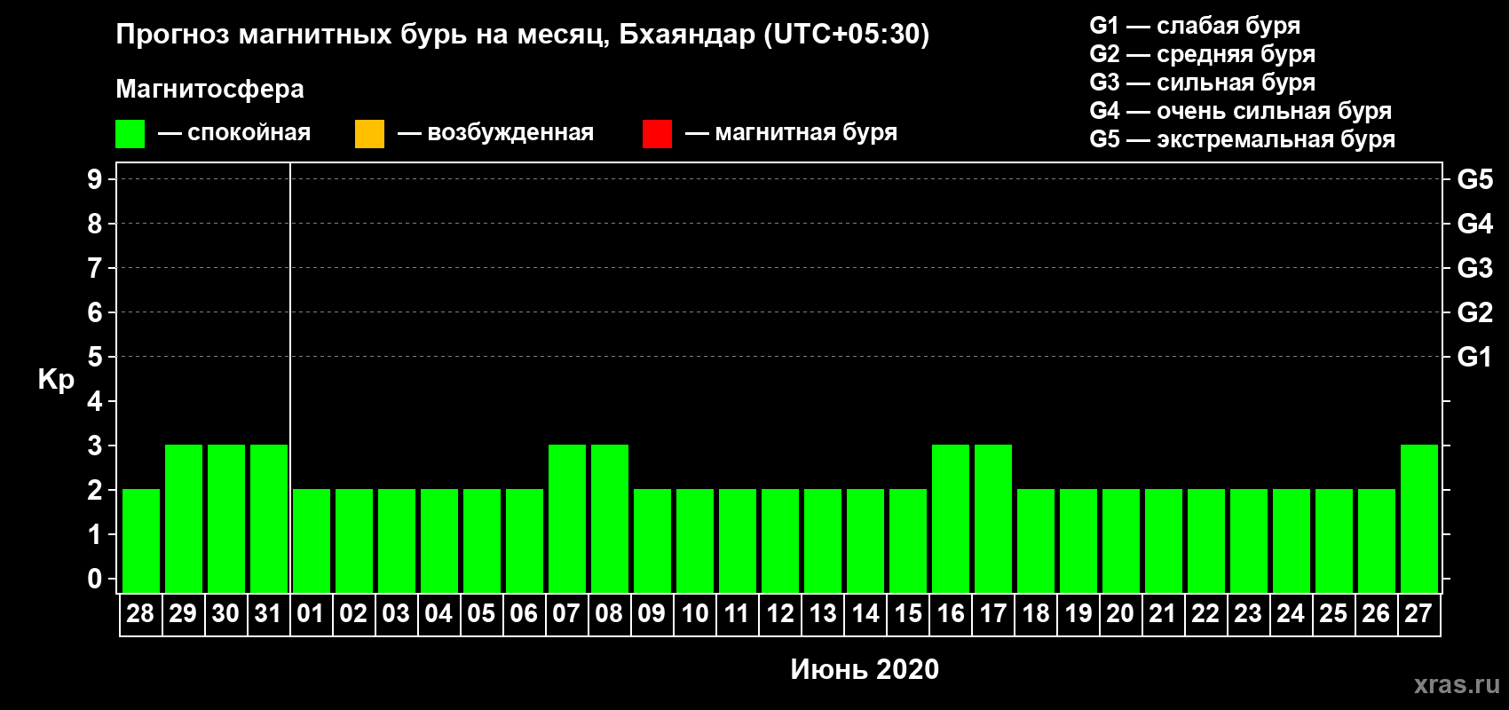 Прогноз максимального суточного геомагнитного индекса Kp на <b>1 месяц</b> (31 день) <b>с 28 мая по 27 июня 2020 г</b>