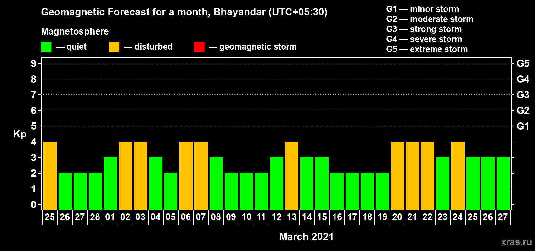 Forecast of the daily maximal value of geomagnetic index Kp for <b>1 month</b> (31 days) <b>from Feb 25, 2021 to Mar 27, 2021</b>