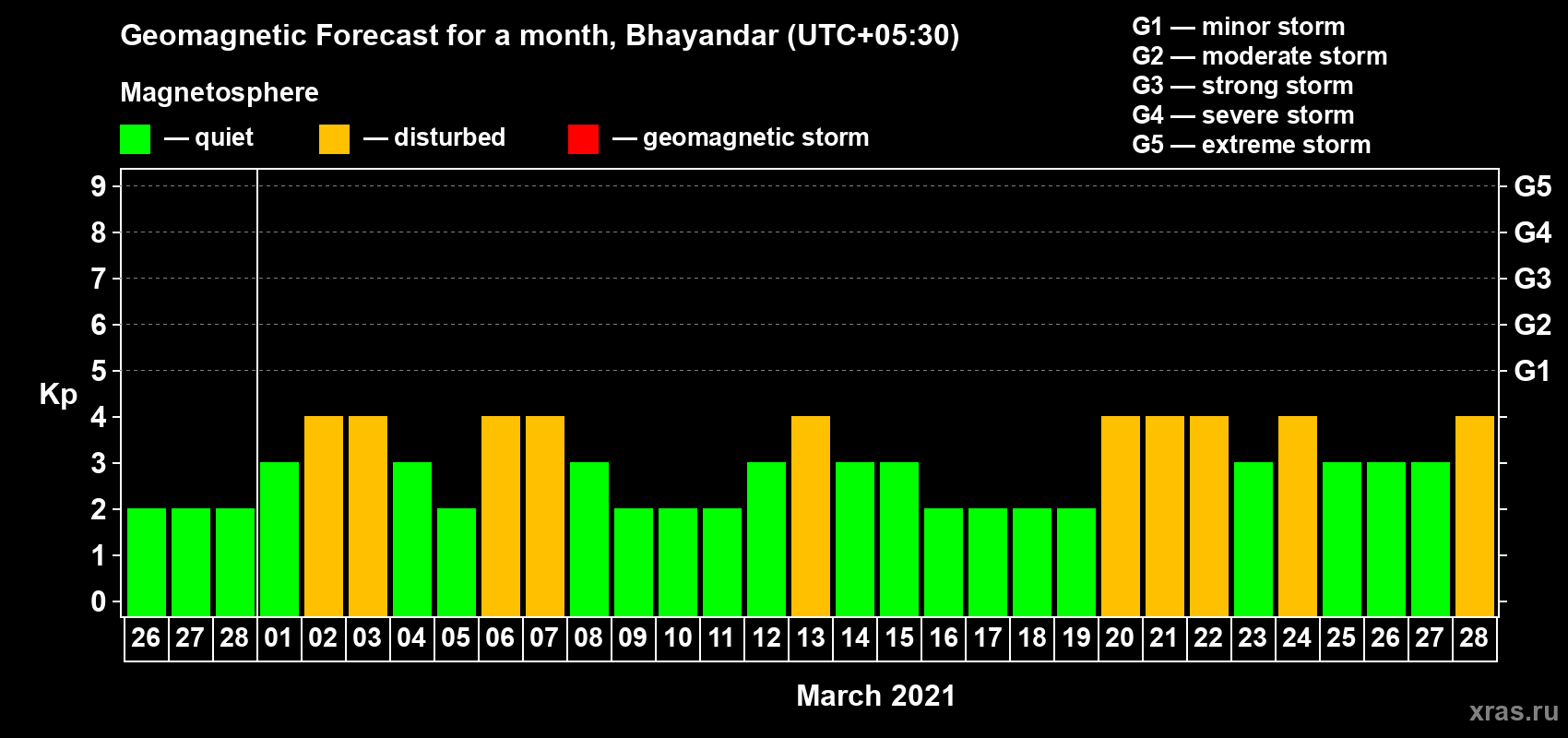 Forecast of the daily maximal value of geomagnetic index Kp for <b>1 month</b> (31 days) <b>from Feb 26, 2021 to Mar 28, 2021</b>