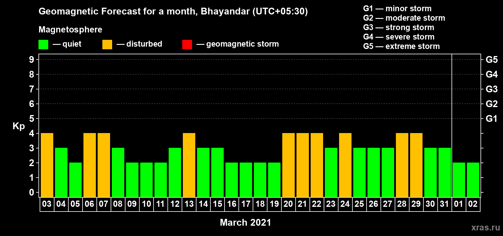 Forecast of the daily maximal value of geomagnetic index Kp for <b>1 month</b> (31 days) <b>from Mar 03, 2021 to Apr 02, 2021</b>